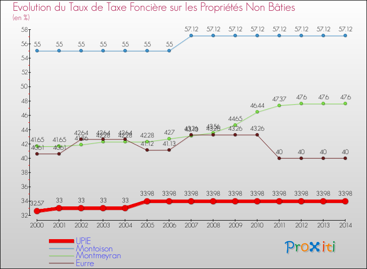 Evolution du taux de la taxe foncière sur les immeubles et terrains non batis pour UPIE et les communes proches de 2000 à 2014 Comparaison des taux de la taxe foncière sur les immeubles et terrains non batis pour UPIE et les communes voisines de 2000 à 2014