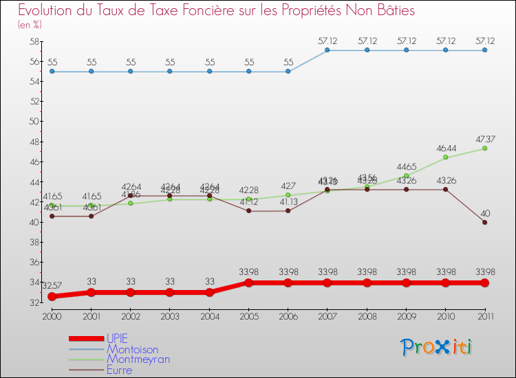 Evolution du taux de la taxe foncière sur les immeubles et terrains non batis pour UPIE et les communes proches Comparaison des taux de la taxe foncière sur les immeubles et terrains non batis pour UPIE et les communes voisines