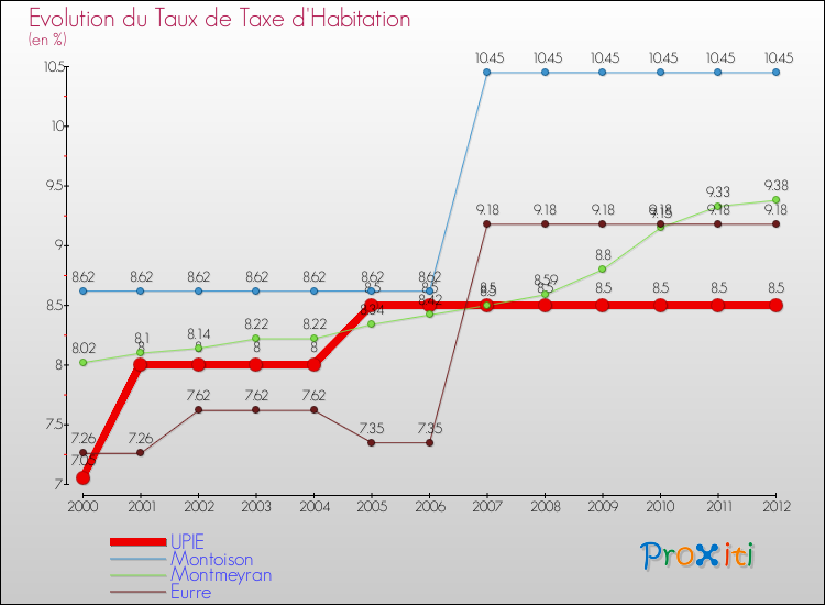 Evolution du taux de la taxe d'habitation pour UPIE et les communes proches Comparaison des taux de la taxe d'habitation pour UPIE et les communes voisines