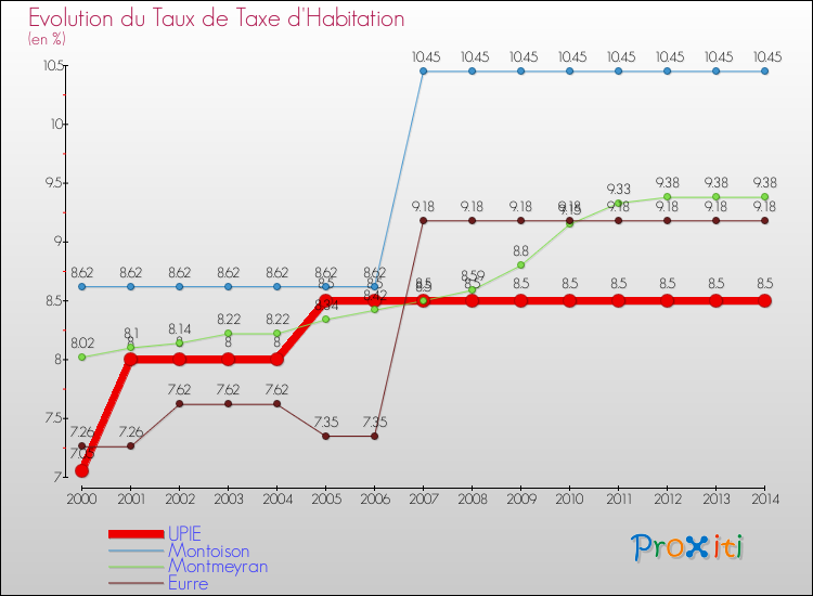 Evolution du taux de la taxe d'habitation pour UPIE et les communes proches de 2000 à 2014 Comparaison des taux de la taxe d'habitation pour UPIE et les communes voisines de 2000 à 2014