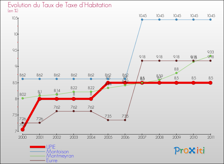 Evolution du taux de la taxe d'habitation pour UPIE et les communes proches Comparaison des taux de la taxe d'habitation pour UPIE et les communes voisines