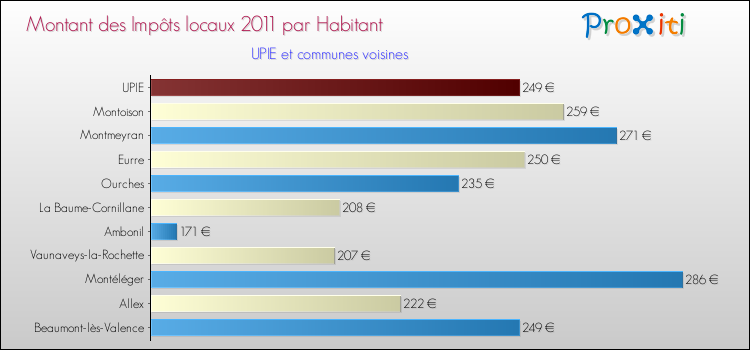 Montant des impôts locaux par Habitant pour UPIE et les communes proches Comparaison des impôts locaux par habitant pour UPIE et les communes voisines