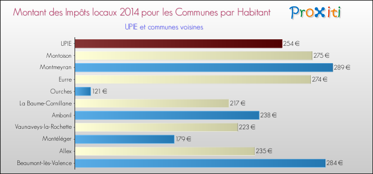 Montant des impôts locaux par Habitant pour UPIE et les communes proches en 2014 Comparaison des impôts locaux par habitant pour UPIE et les communes voisines en 2014