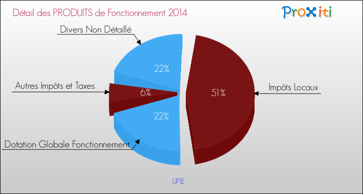 Décomposition du Budget de Fonctionnement 2014 de la commune de UPIE Budget de Fonctionnement 2014 pour la commune de UPIE