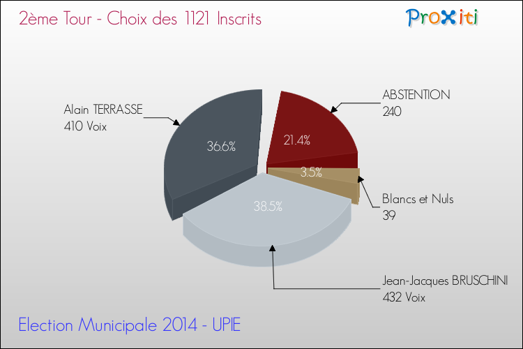 Résultats par rapport aux inscrits au 2ème Tour des Elections Municipales 2014 de la commune de UPIE Elections Municipales 2014 - Résultats par rapport aux inscrits au 2ème Tour pour la commune de UPIE