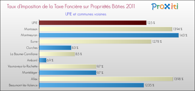 Taux d'imposition de la taxe foncière sur le bati 2011 pour UPIE et les communes proches Comparaison des taux d'imposition de la taxe foncière sur le bati 2011 pour UPIE et les communes voisines