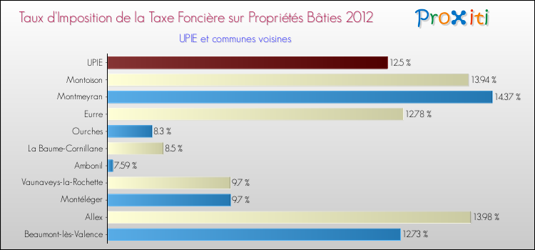 Taux d'imposition de la taxe foncière sur le bati 2012 pour UPIE et les communes proches Comparaison des taux d'imposition de la taxe foncière sur le bati 2012 pour UPIE et les communes voisines
