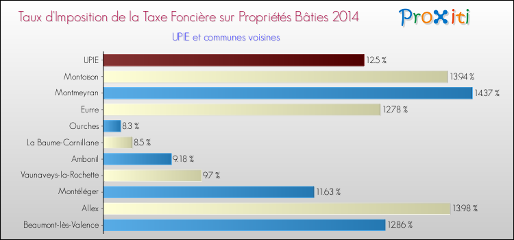 Taux d'imposition de la taxe foncière sur le bati 2014 pour UPIE et les communes proches Comparaison des taux d'imposition de la taxe foncière sur le bati 2014 pour UPIE et les communes voisines