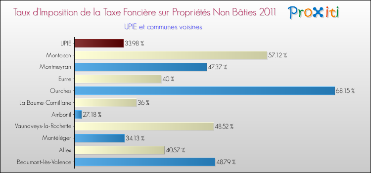 Taux d'imposition de la taxe foncière sur les immeubles et terrains non batis 2011 pour UPIE et les communes proches Comparaison des taux d'imposition de la taxe foncière sur les immeubles et terrains non batis 2011 pour UPIE et les communes voisines