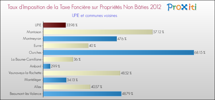 Taux d'imposition de la taxe foncière sur les immeubles et terrains non batis 2012 pour UPIE et les communes proches Comparaison des taux d'imposition de la taxe foncière sur les immeubles et terrains non batis 2012 pour UPIE et les communes voisines