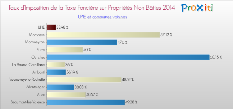 Taux d'imposition de la taxe foncière sur les immeubles et terrains non batis 2014 pour UPIE et les communes proches Comparaison des taux d'imposition de la taxe foncière sur les immeubles et terrains non batis 2014 pour UPIE et les communes voisines
