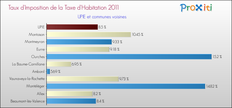 Taux d'imposition de la taxe d'habitation 2011 pour UPIE et les communes proches Comparaison des taux d'imposition de la taxe d'habitation 2011 pour UPIE et les communes voisines