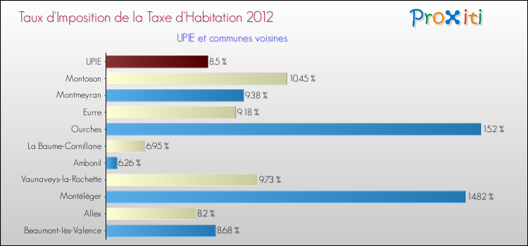 Taux d'imposition de la taxe d'habitation 2012 pour UPIE et les communes proches Comparaison des taux d'imposition de la taxe d'habitation 2012 pour UPIE et les communes voisines