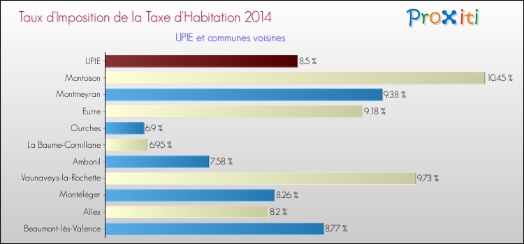 Taux d'imposition de la taxe d'habitation 2014 pour UPIE et les communes proches Comparaison des taux d'imposition de la taxe d'habitation 2014 pour UPIE et les communes voisines