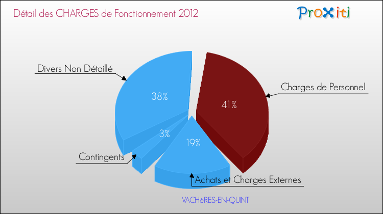 Décomposition des Charges de Fonctionnement 2012 de la commune de VACHèRES-EN-QUINT Charges de Fonctionnement 2012 pour la commune de VACHèRES-EN-QUINT