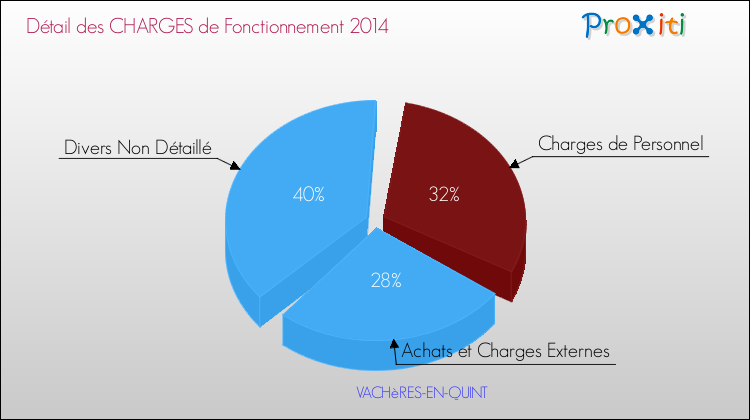 Décomposition des Charges de Fonctionnement 2014 de la commune de VACHèRES-EN-QUINT Charges de Fonctionnement 2014 pour la commune de VACHèRES-EN-QUINT