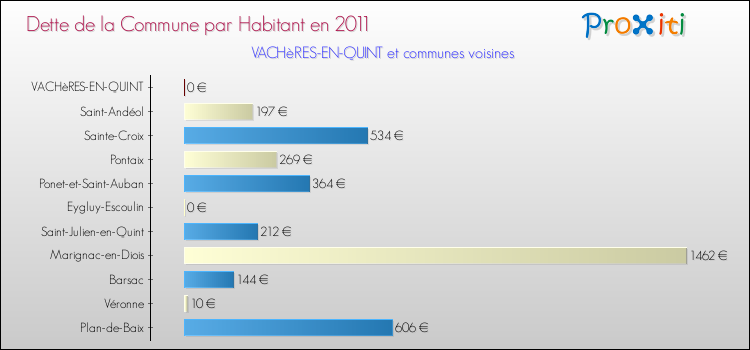 Dette par habitant de la commune en 2011 pour VACHèRES-EN-QUINT et les communes proches Comparaison de la dette par habitant de la commune en 2011 pour VACHèRES-EN-QUINT et les communes voisines