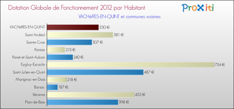 Montant des dotations globales de fonctionnement DGF par Habitant pour VACHèRES-EN-QUINT et les communes proches Comparaison des des dotations globales de fonctionnement DGF par habitant pour VACHèRES-EN-QUINT et les communes voisines