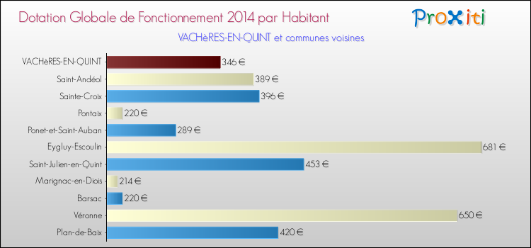 Montant des dotations globales de fonctionnement DGF par Habitant pour VACHèRES-EN-QUINT et les communes proches en 2014. Comparaison des des dotations globales de fonctionnement DGF par habitant pour VACHèRES-EN-QUINT et les communes voisines en 2014.