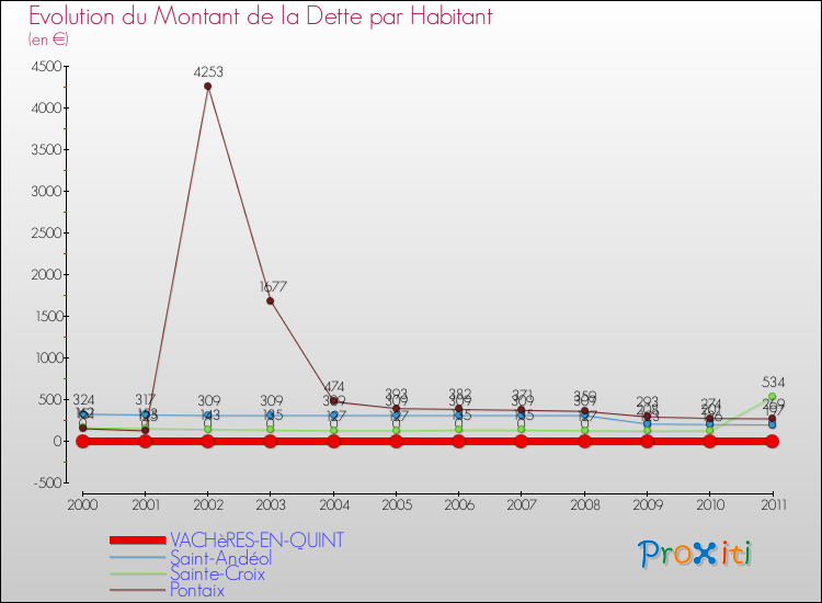 Evolution de la dette par habitant pour la commune de VACHèRES-EN-QUINT et les communes proches Comparaison de la dette par habitant pour VACHèRES-EN-QUINT et les communes voisines