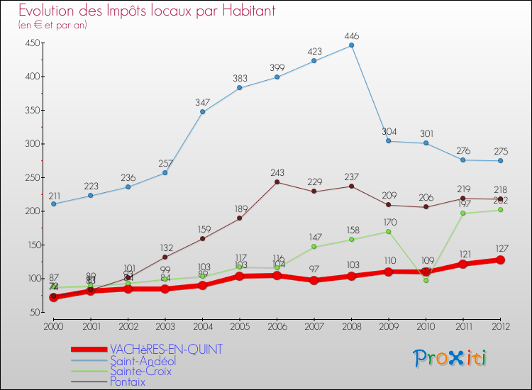 Evolution et montant des impôts locaux par Habitant pour VACHèRES-EN-QUINT et les communes proches Comparaison des impôts locaux par habitant pour VACHèRES-EN-QUINT et les communes voisines