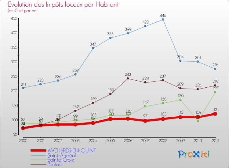 Evolution et montant des impôts locaux par Habitant pour VACHèRES-EN-QUINT et les communes proches Comparaison des impôts locaux par habitant pour VACHèRES-EN-QUINT et les communes voisines
