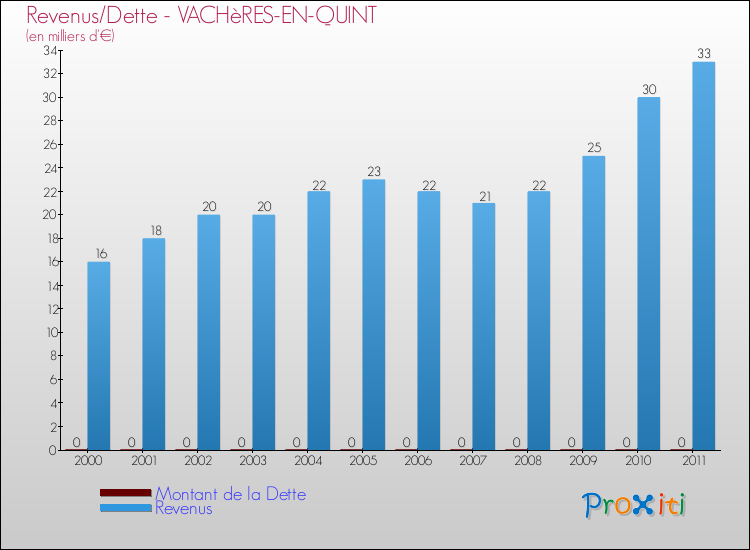 Evolution comparée de la dette et des revenus pour la commune de VACHèRES-EN-QUINT de 2000 à 2011 Comparaison de la dette et des revenus pour VACHèRES-EN-QUINT de 2000 à 2011