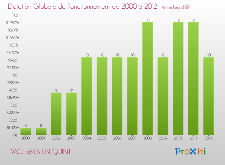 Evolution du montant de la Dotation Globale de Fonctionnement pour la commune de VACHèRES-EN-QUINT de 2000 à 2012 Evolution du montant de la Dotation Globale de Fonctionnement pour VACHèRES-EN-QUINT de 2000 à 2012