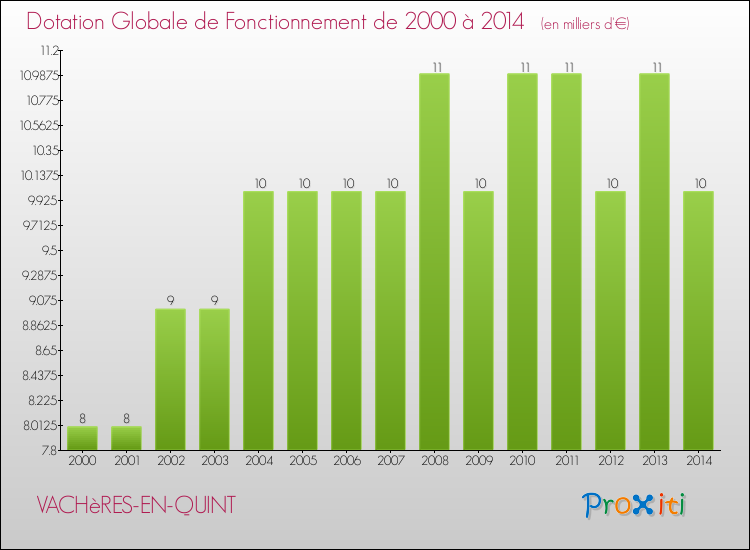Evolution du montant de la Dotation Globale de Fonctionnement pour la commune de VACHèRES-EN-QUINT de 2000 à 2014 Evolution du montant de la Dotation Globale de Fonctionnement pour VACHèRES-EN-QUINT de 2000 à 2014