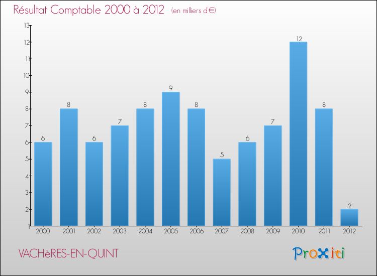 Evolution du résultat comptable pour la commune de VACHèRES-EN-QUINT de 2000 à 2012 Evolution du résultat comptable pour VACHèRES-EN-QUINT de 2000 à 2012