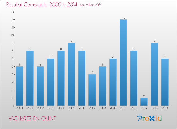 Evolution du résultat comptable pour la commune de VACHèRES-EN-QUINT de 2000 à 2014 Evolution du résultat comptable pour VACHèRES-EN-QUINT de 2000 à 2014