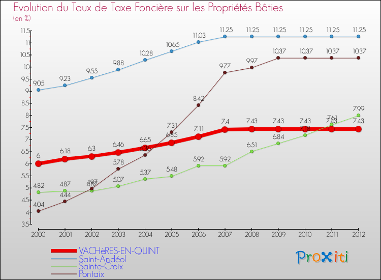 Evolution du taux de la taxe foncière sur le bati pour VACHèRES-EN-QUINT et les communes proches de 2000 à 2012 Comparaison des taux de taxe foncière sur le bati pour VACHèRES-EN-QUINT et les communes voisines de 2000 à 2012
