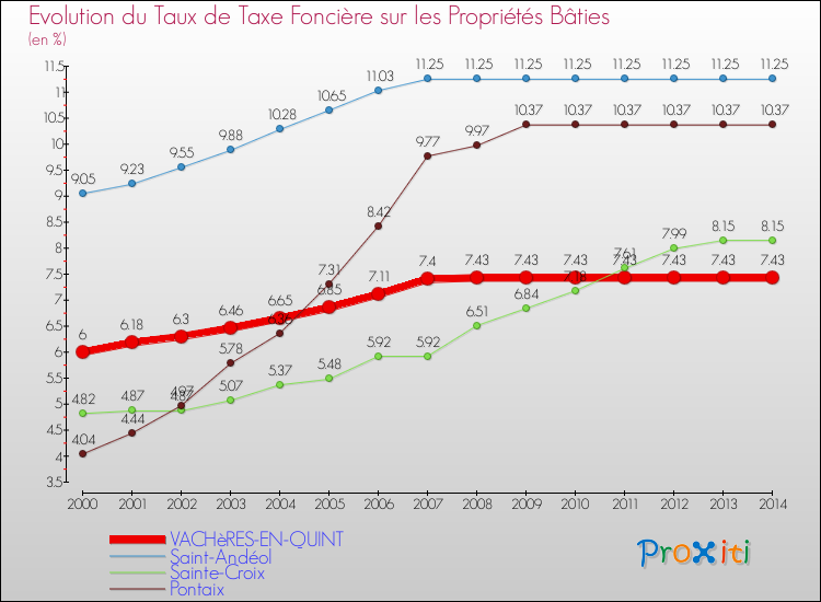 Evolution du taux de la taxe foncière sur le bati pour VACHèRES-EN-QUINT et les communes proches de 2000 à 2014 Comparaison des taux de taxe foncière sur le bati pour VACHèRES-EN-QUINT et les communes voisines de 2000 à 2014