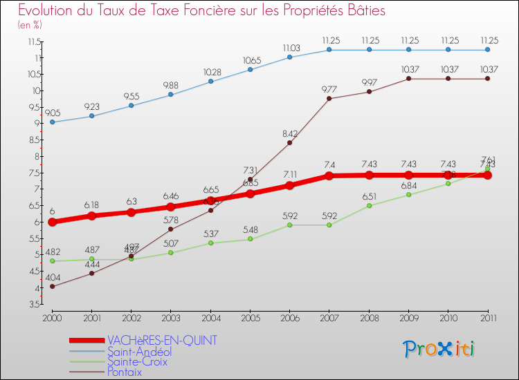 Evolution du taux de la taxe foncière sur le bati pour VACHèRES-EN-QUINT et les communes proches Comparaison des taux de taxe foncière sur le bati pour VACHèRES-EN-QUINT et les communes voisines