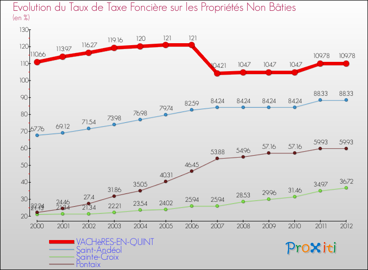 Evolution du taux de la taxe foncière sur les immeubles et terrains non batis pour VACHèRES-EN-QUINT et les communes proches de 2000 à 2012 Comparaison des taux de la taxe foncière sur les immeubles et terrains non batis pour VACHèRES-EN-QUINT et les communes voisines de 2000 à 2012