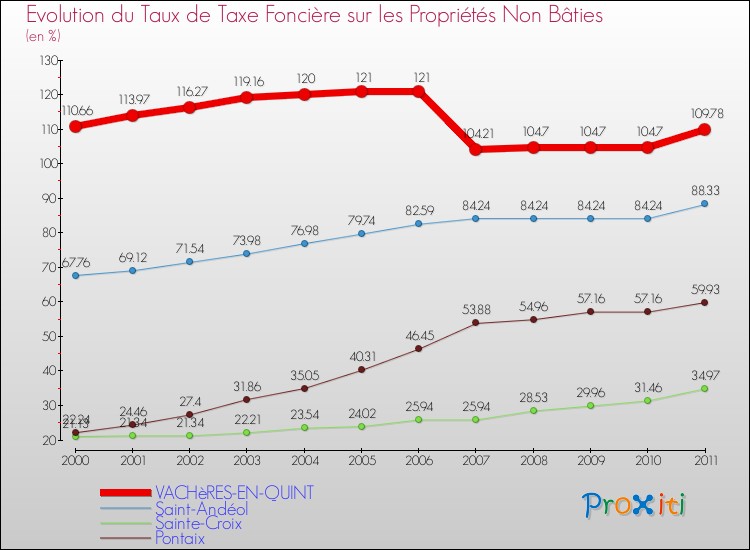 Evolution du taux de la taxe foncière sur les immeubles et terrains non batis pour VACHèRES-EN-QUINT et les communes proches Comparaison des taux de la taxe foncière sur les immeubles et terrains non batis pour VACHèRES-EN-QUINT et les communes voisines