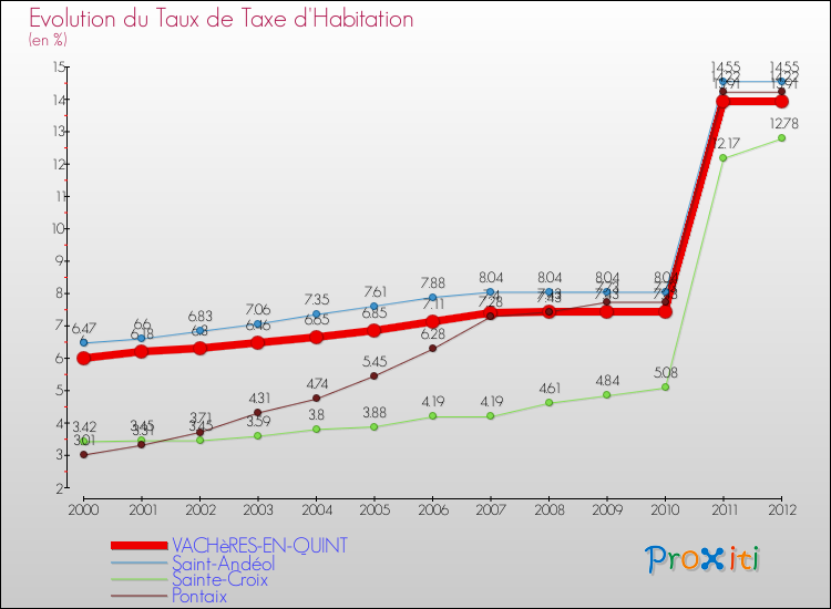 Evolution du taux de la taxe d'habitation pour VACHèRES-EN-QUINT et les communes proches Comparaison des taux de la taxe d'habitation pour VACHèRES-EN-QUINT et les communes voisines