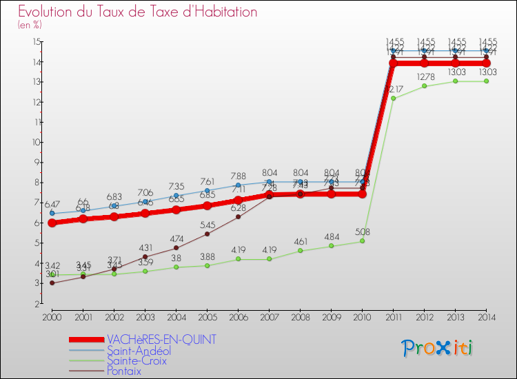 Evolution du taux de la taxe d'habitation pour VACHèRES-EN-QUINT et les communes proches de 2000 à 2014 Comparaison des taux de la taxe d'habitation pour VACHèRES-EN-QUINT et les communes voisines de 2000 à 2014