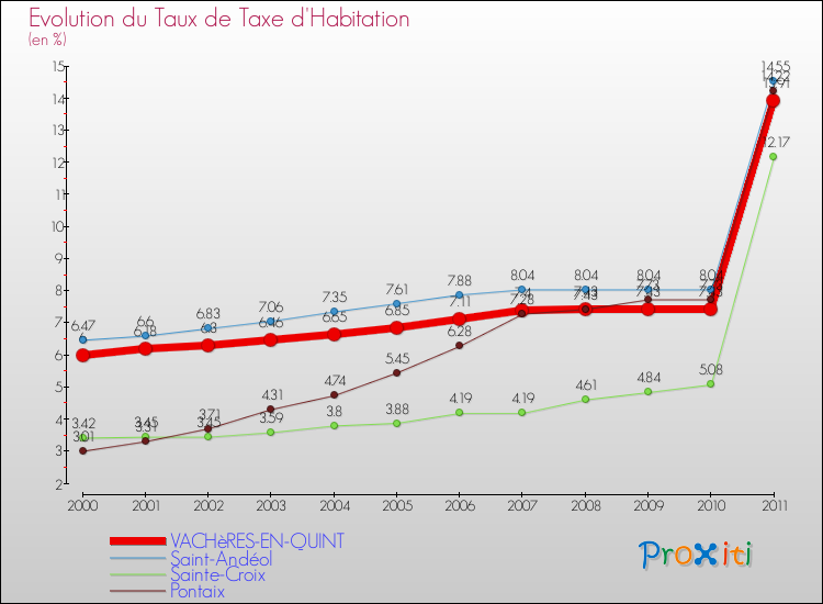 Evolution du taux de la taxe d'habitation pour VACHèRES-EN-QUINT et les communes proches Comparaison des taux de la taxe d'habitation pour VACHèRES-EN-QUINT et les communes voisines