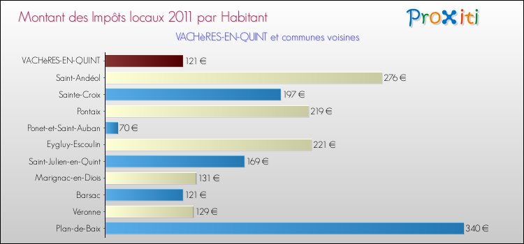 Montant des impôts locaux par Habitant pour VACHèRES-EN-QUINT et les communes proches Comparaison des impôts locaux par habitant pour VACHèRES-EN-QUINT et les communes voisines
