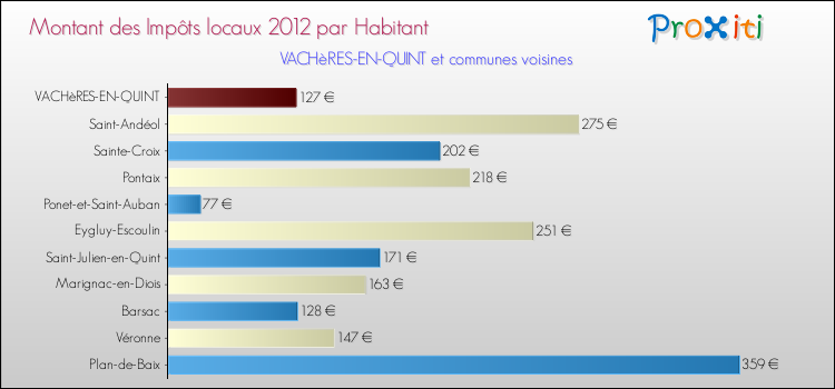 Montant des impôts locaux par Habitant pour VACHèRES-EN-QUINT et les communes proches Comparaison des impôts locaux par habitant pour VACHèRES-EN-QUINT et les communes voisines