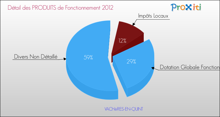 Décomposition du Budget de Fonctionnement 2012 de la commune de VACHèRES-EN-QUINT Budget de Fonctionnement 2012 pour la commune de VACHèRES-EN-QUINT