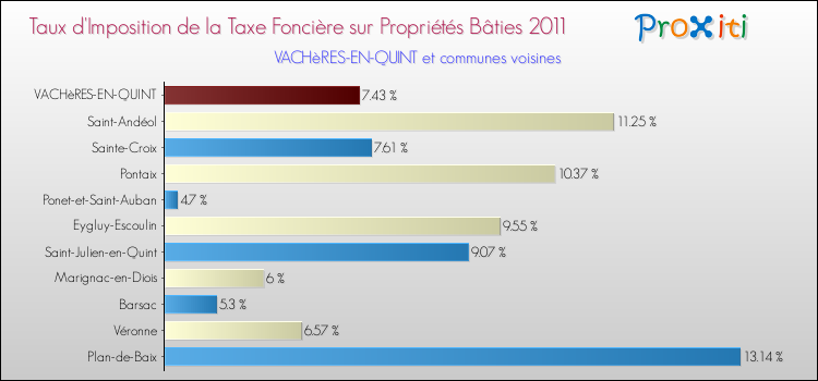 Taux d'imposition de la taxe foncière sur le bati 2011 pour VACHèRES-EN-QUINT et les communes proches Comparaison des taux d'imposition de la taxe foncière sur le bati 2011 pour VACHèRES-EN-QUINT et les communes voisines