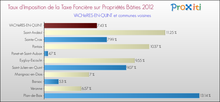 Taux d'imposition de la taxe foncière sur le bati 2012 pour VACHèRES-EN-QUINT et les communes proches Comparaison des taux d'imposition de la taxe foncière sur le bati 2012 pour VACHèRES-EN-QUINT et les communes voisines