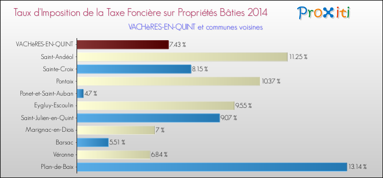 Taux d'imposition de la taxe foncière sur le bati 2014 pour VACHèRES-EN-QUINT et les communes proches Comparaison des taux d'imposition de la taxe foncière sur le bati 2014 pour VACHèRES-EN-QUINT et les communes voisines
