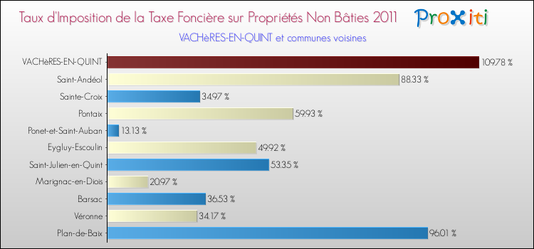 Taux d'imposition de la taxe foncière sur les immeubles et terrains non batis 2011 pour VACHèRES-EN-QUINT et les communes proches Comparaison des taux d'imposition de la taxe foncière sur les immeubles et terrains non batis 2011 pour VACHèRES-EN-QUINT et les communes voisines