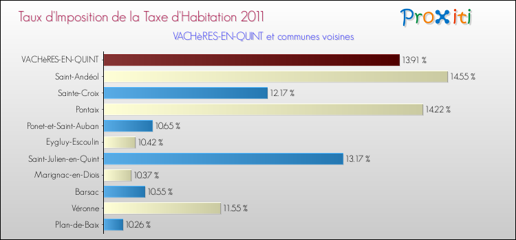 Taux d'imposition de la taxe d'habitation 2011 pour VACHèRES-EN-QUINT et les communes proches Comparaison des taux d'imposition de la taxe d'habitation 2011 pour VACHèRES-EN-QUINT et les communes voisines