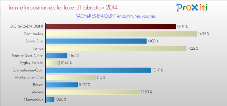 Taux d'imposition de la taxe d'habitation 2014 pour VACHèRES-EN-QUINT et les communes proches Comparaison des taux d'imposition de la taxe d'habitation 2014 pour VACHèRES-EN-QUINT et les communes voisines