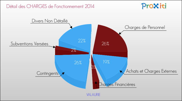 Décomposition des Charges de Fonctionnement 2014 de la commune de VALAURIE Charges de Fonctionnement 2014 pour la commune de VALAURIE
