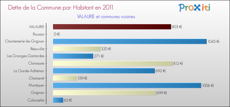 Dette par habitant de la commune en 2011 pour VALAURIE et les communes proches Comparaison de la dette par habitant de la commune en 2011 pour VALAURIE et les communes voisines